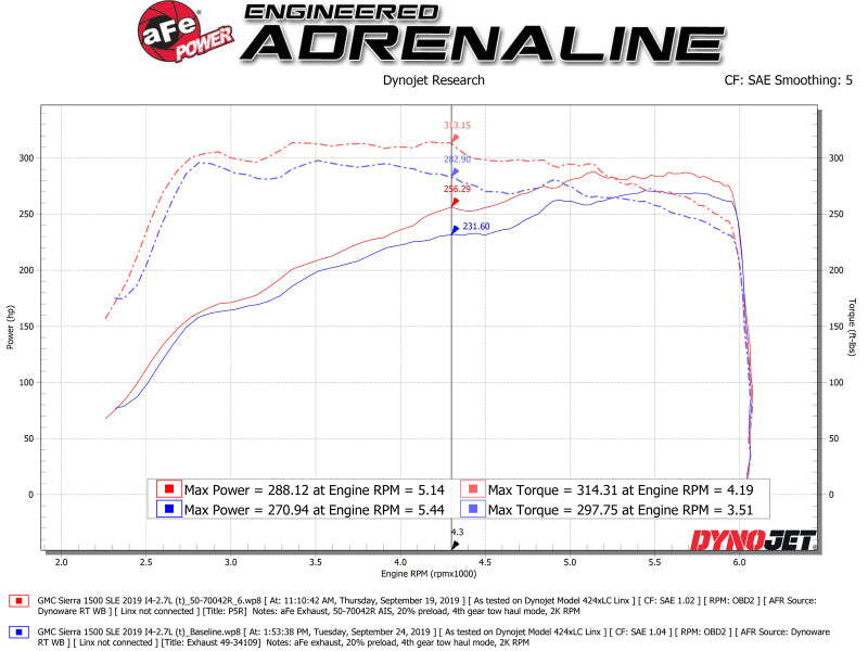 aFe Momentum GT Pro 5R Kaltluftansaugsystem 19 GM Silverado/Sierra 1500 V6-2,7 l (t)