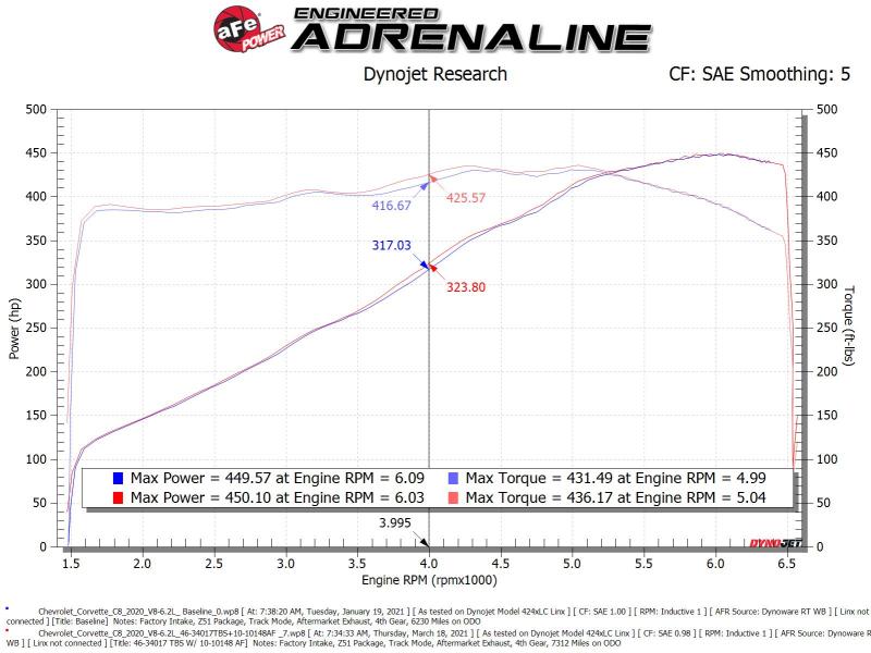 aFe 2020 Vette C8 Silver Bullet Aluminium-Drosselklappen-Abstandshalter / Funktioniert nur mit Werkseinlass - Schwarz