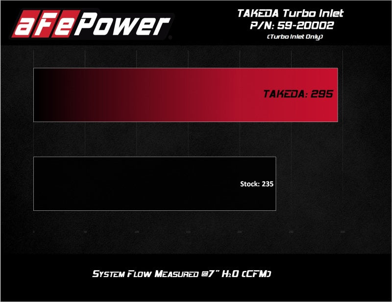 aFe 2019-2020 Hyundai Veloster N L4-2.0L (T) Takeda Turbo Inlet mit Takeda Intake