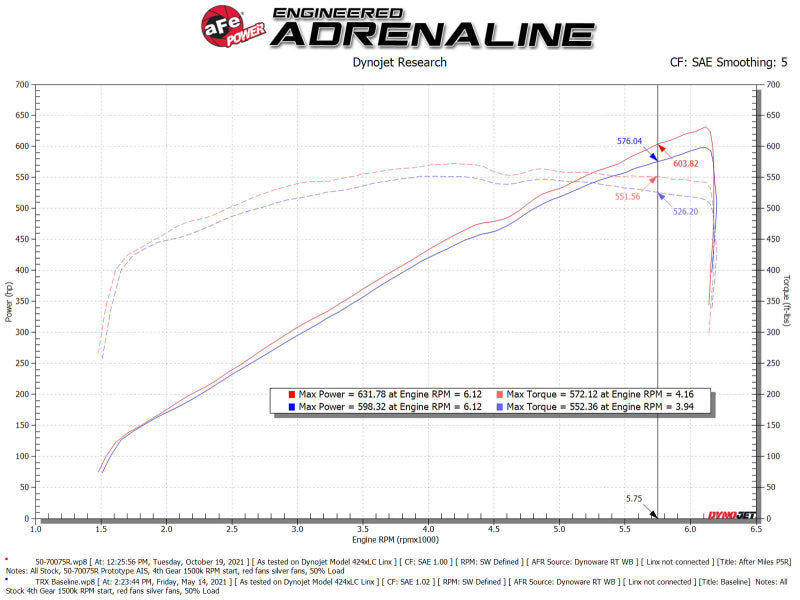 aFe Momentum GT Pro 5R Kaltluftansaugsystem 2021 RAM 1500 TRX V8-6.2L SC