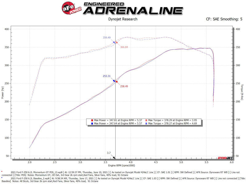 aFe Momentum GT Pro DRY S Kaltluftansaugsystem 20-21 Ford F-250/F-350