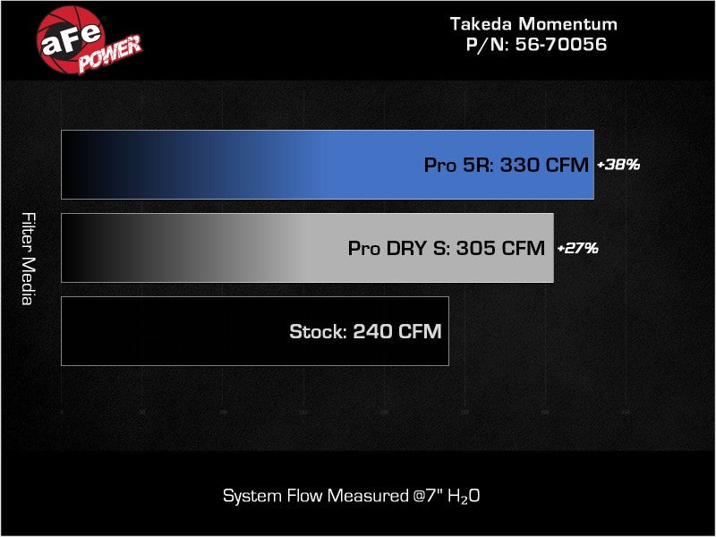 aFe Takeda Momentum Pro 5R Kaltluftansaugsystem 22-23 Subaru BRZ/Toyota GR86