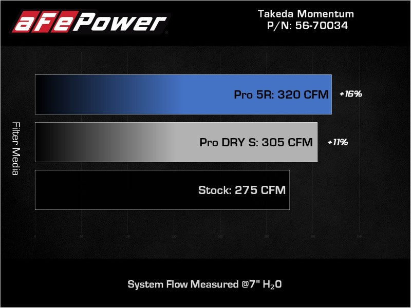 aFe Takeda Momentum Pro 5R Kaltluftansaugsystem 19-22 Toyota RAV4 L4-2.5L