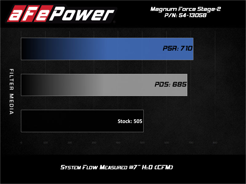 aFe Magnum FORCE Stage-2 Pro 5R Kaltlufteinlass 19-20 GM Silverado/Sierra 1500 V8-5.3L