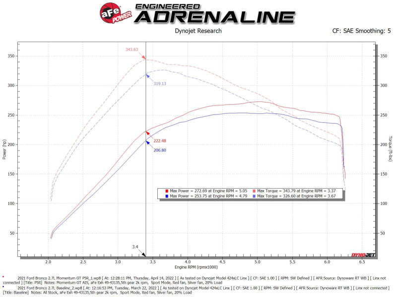 aFe Momentum GT Pro 5R Kaltluftansaugsystem 2021 Ford Bronco V6 2.7 (TT)