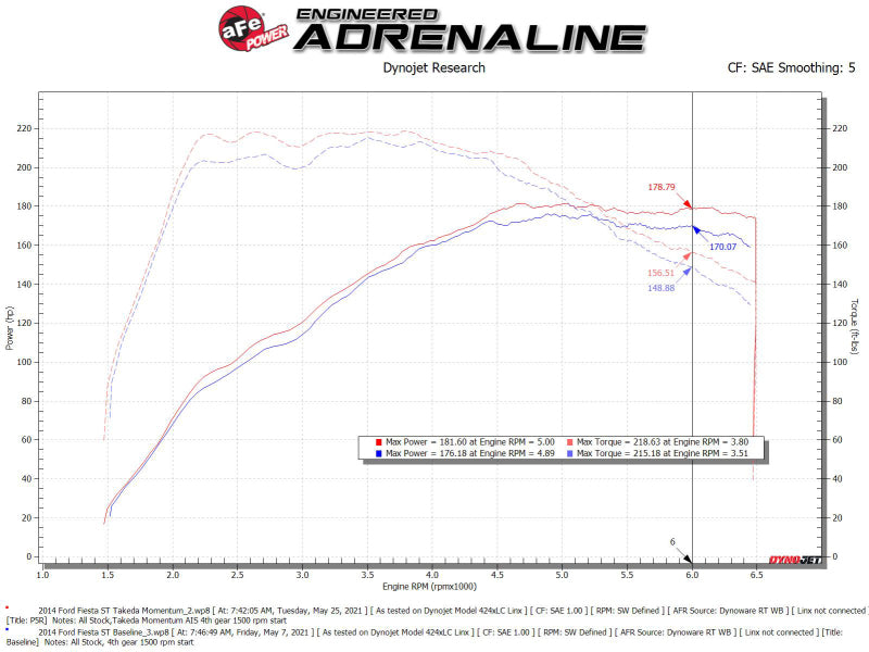 aFe POWER Momentum GT Pro 5R Medienansaugsystem 14-15 Ford Fiesta ST L4-1.6L (t)