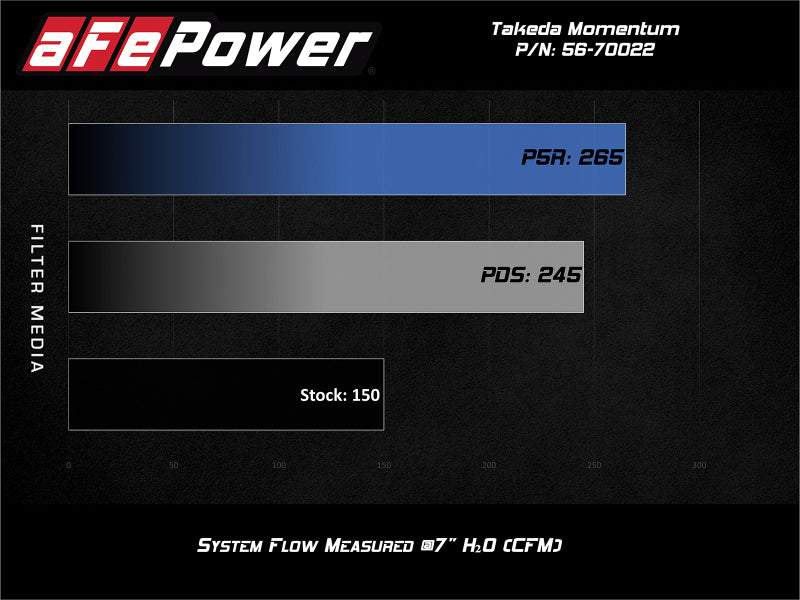 aFe POWER Momentum GT Pro Dry S Ansaugsystem 14-15 Ford Fiesta ST L4-1.6L (t)