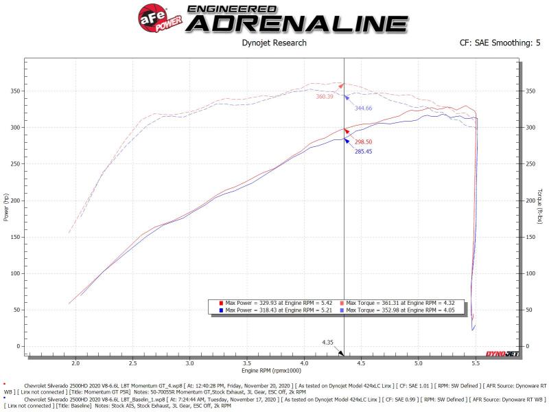 aFe Momentum GT Pro 5R Kaltluftansaugsystem GM Trucks 2500/3500HD 2020 V8-6,6L