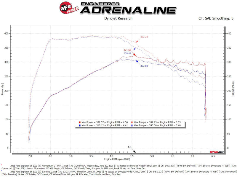 aFe Momentum GT Pro 5R Kaltluftansaugsystem 20-21 Ford Explorer ST V6-3.0L TT