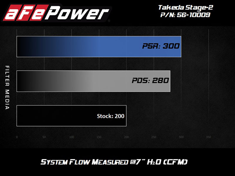 aFe Takeda Stage-2 Kaltluftansaugsystem mit Pro 5R-Filter 14-18 Mazda 3 I4-2.0L