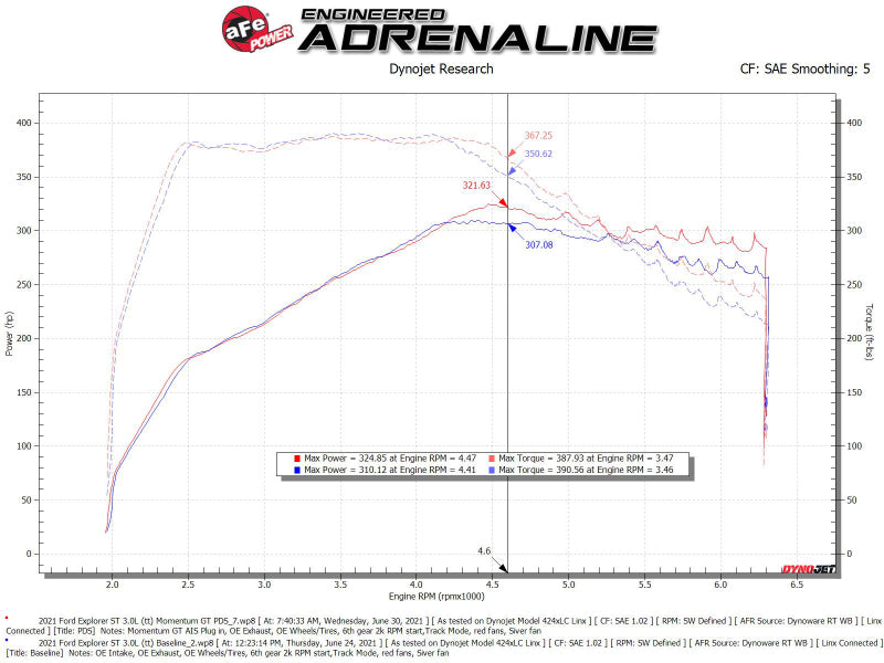 aFe Momentum GT Pro Dry S Kaltluftansaugsystem 20-21 Ford Explorer ST V6-3.0L TT