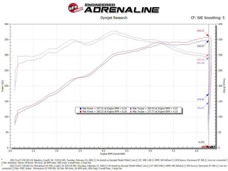 aFe Momentum GT Pro 5R Kaltluftansaugsystem 2021+ Ford F-150 V-5.0L