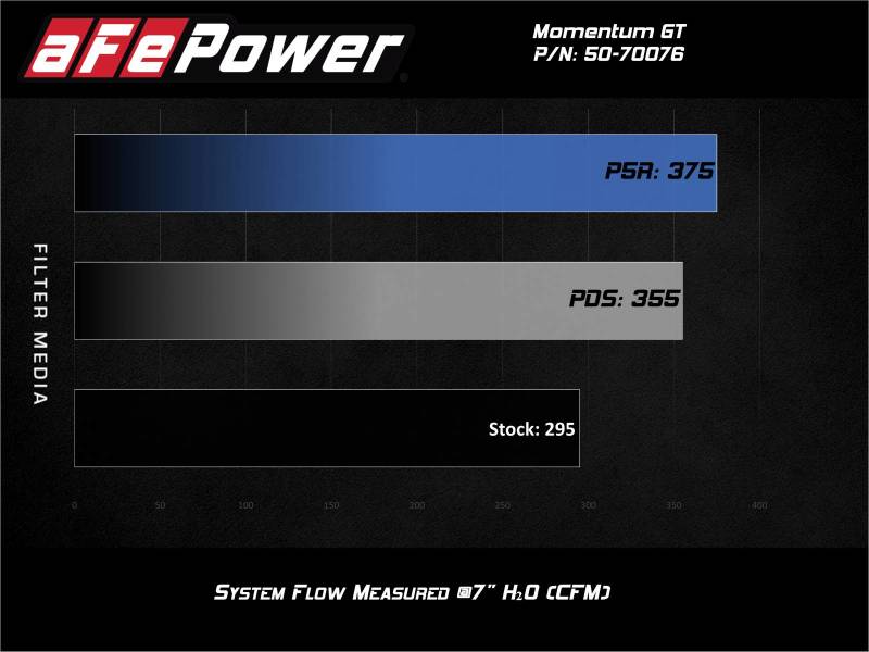 aFe Momentum GT Pro 5R Kaltluftansaugsystem 20-21 Ford Explorer ST V6-3.0L TT