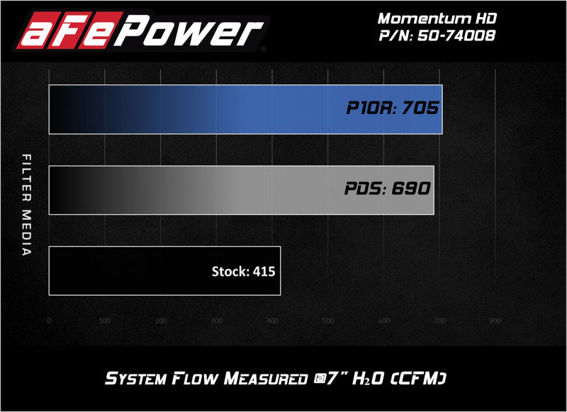 aFe Momentum HD Pro DRY S 2017 GM Diesel Trucks V8-6,6L Kaltluftansaugsystem