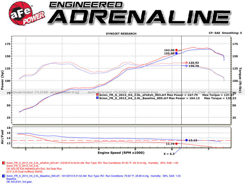 aFe Takeda Auspuff Axle-Back 13-15 Scion FRS / Subaru BRZ 304SS Schwarzer Doppelrohrauspuff