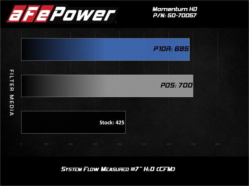 aFe POWER Momentum HD Kaltluftansaugsystem mit Pro 10R Media 94-97 Ford Powerstroke 7,3 l