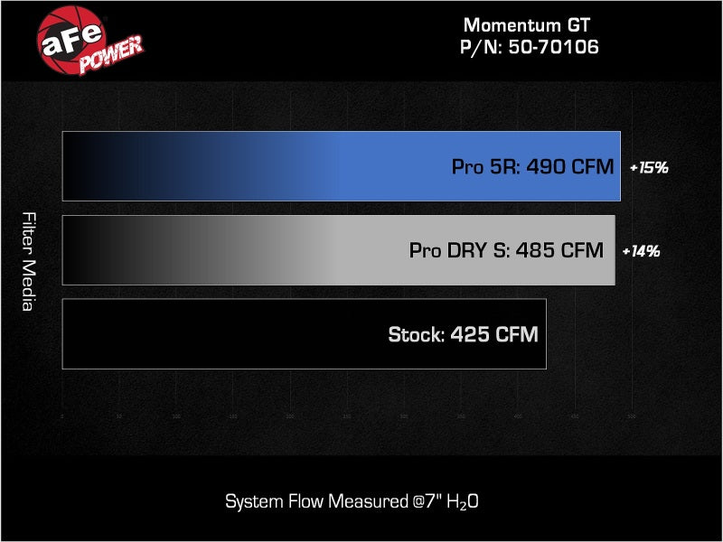 aFe POWER Momentum GT Pro 5R Ansaugsystem 22-23 Jeep Wagoneer (WS) V8-5.7L