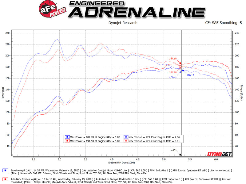 aFe Takeda 3 Zoll-2,5 Zoll 304 SS Axle-Back-Auspuff mit schwarzer Spitze 19-20 Hyundai Veloster I4-1,6 l (t)