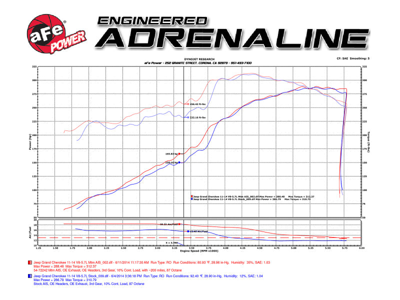 aFe POWER Momentum GT Pro DRY S Kaltluftansaugsystem 11-17 Jeep Grand Cherokee (WK2) V8 5,7L HEMI