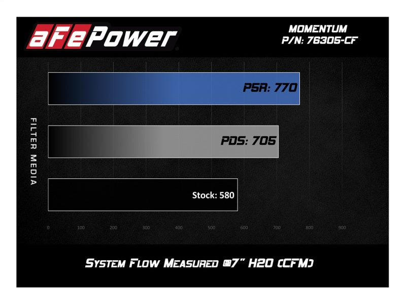 aFe Momentum GT Pro 5R Kaltluftansaugsystem 15-17 BMW M3/M4 S55 (tt)