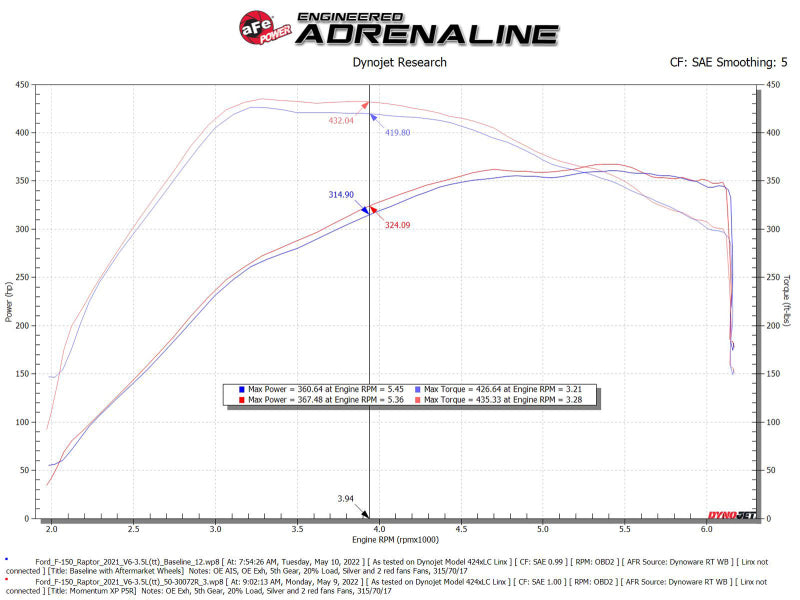 aFe Momentum GT Pro 5R Kaltluftansaugsystem 2021-2022 Ford F-150 Raptor V6-3.5L (tt)