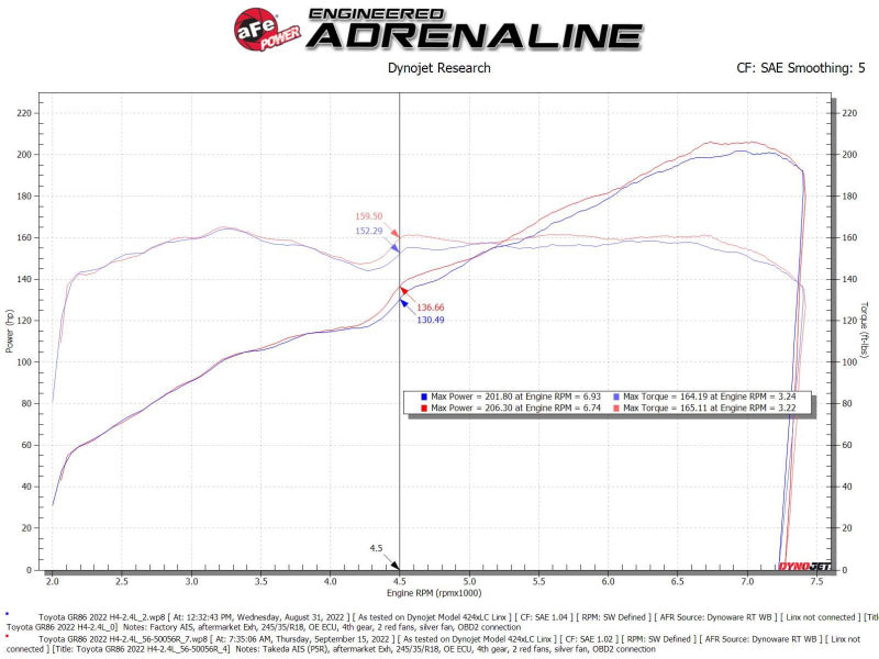 aFe Takeda Super Stock Induktionssystem mit Pro 5R 22-23 Toyota GR86/Subaru BRZ H4-2.4L