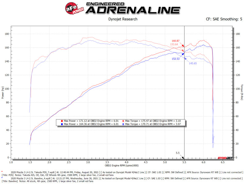 aFe Takeda Momentum Pro 5R Kaltluftansaugsystem 19-21 Mazda L4 2,5L