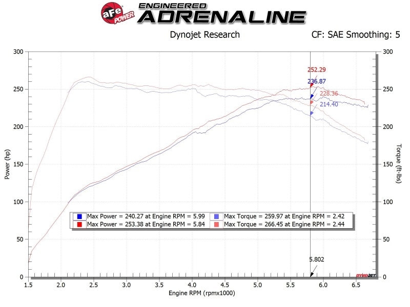 aFe Momentum GT Pro 5R Kaltluftansaugsystem 19-20 Hyundai Veloster N 2.0L (t)