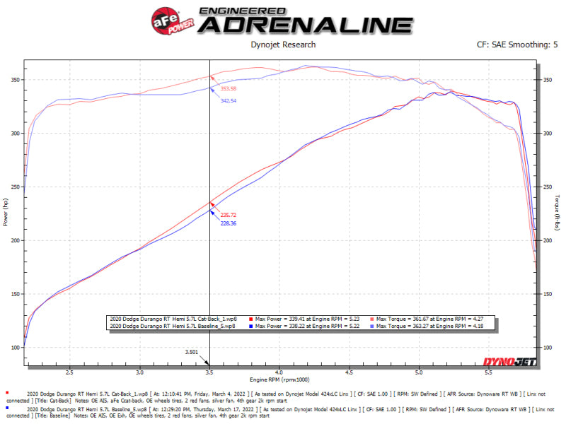 aFe 11-21 Dodge Durango V6-3.6L / V8-5.7L MACH Force-Xp 304 SS Cat-Back-Auspuffanlage mit schwarzer Spitze