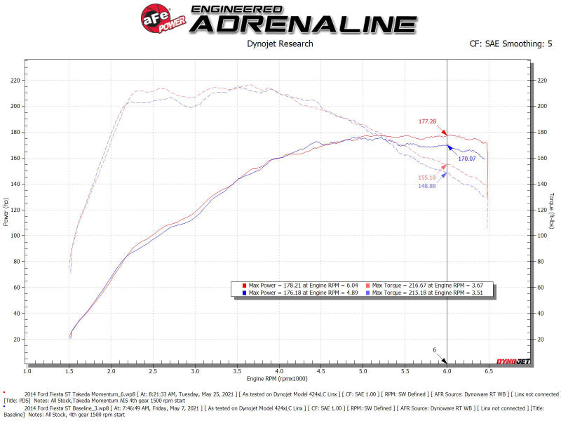 aFe POWER Momentum GT Pro Dry S Ansaugsystem 14-15 Ford Fiesta ST L4-1.6L (t)