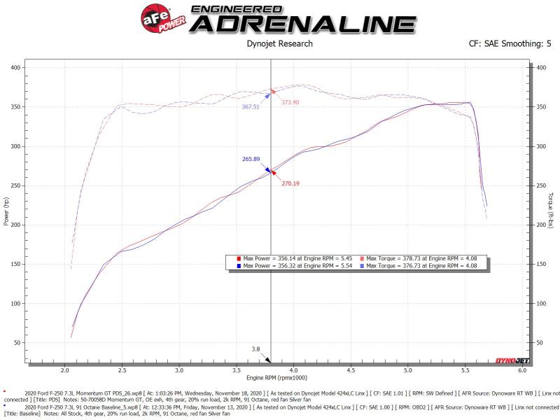 aFe Momentum GT Kaltluftansaugsystem mit Pro Dry S 2020 Ford F-250 / F-350 Super Duty V8-7.3L