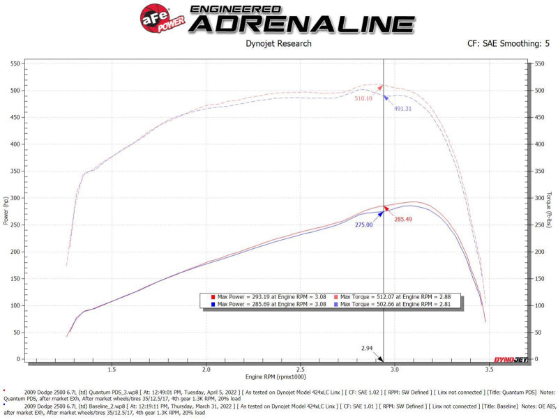 aFe 07-09 Ram 2500/3500 Cummins L6-6.7L (td) Quantum Kaltluftansaugsystem mit Pro Dry S Filter