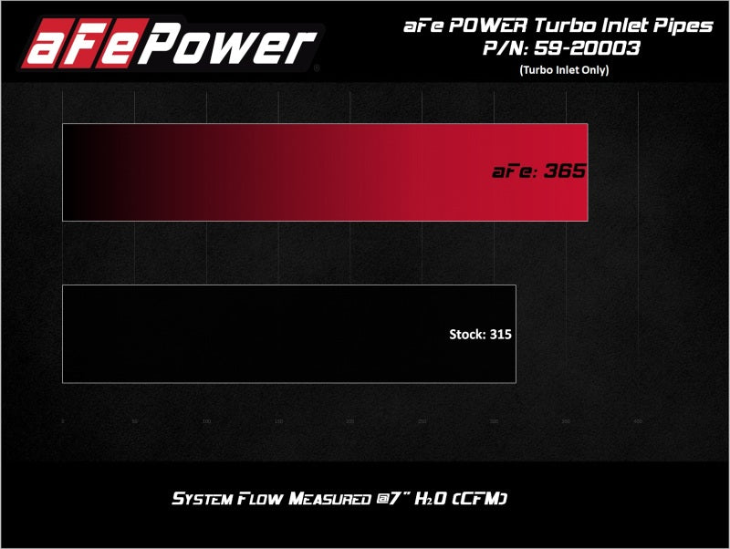 aFe Power 17–20 Ford Raptor 3,5 l V6 Turbo-Ansaugrohre