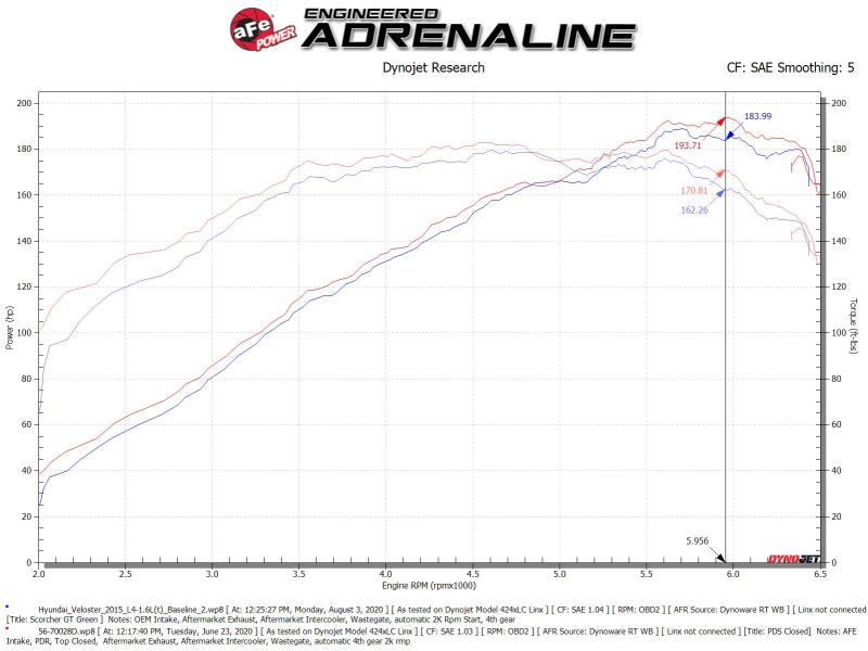 aFe Takeda Momentum 13-17 Hyundai Veloster Pro DRY S Kaltluftansaugsystem