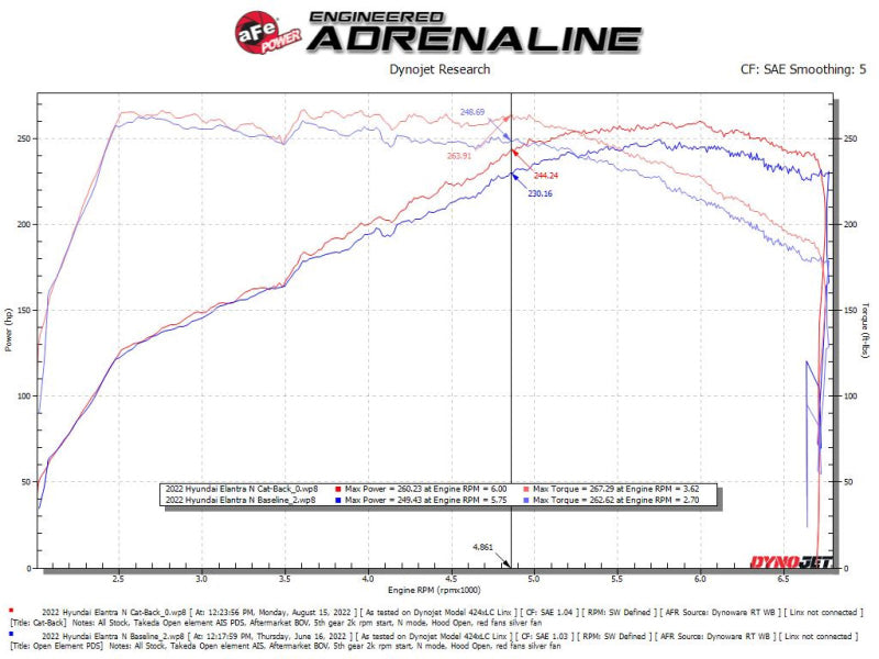aFe Takeda Hyundai Elantra N 22-23 L4-2.0L (t) 3 Zoll 304 SS Cat-Back-Auspuff mit schwarzen Spitzen