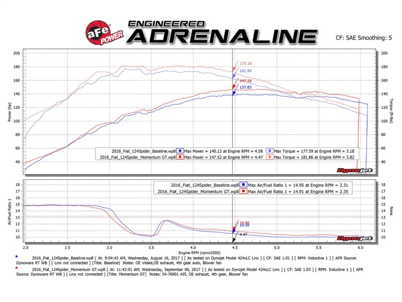 aFe Momentum GT Pro 5R Kaltluftansaugsystem 17-18 Fiat 124 Spider I4 1,4L (t)