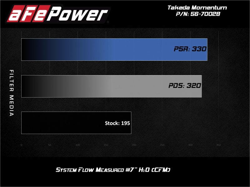 aFe Takeda Momentum 13-17 Hyundai Veloster Pro DRY S Kaltluftansaugsystem