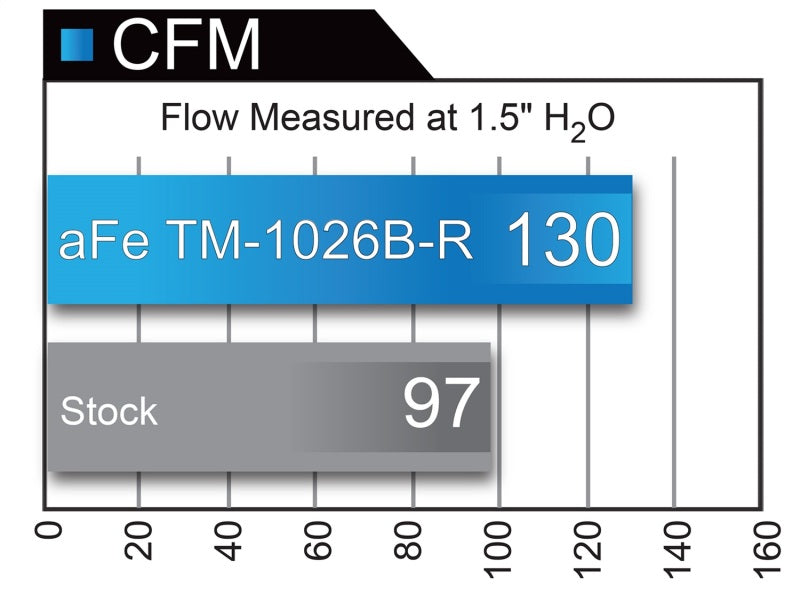 aFe Takeda Momentum GT Pro 5R Kaltluftansaugsystem 2017+ Honda Civic Si I4 1,5 l (t)