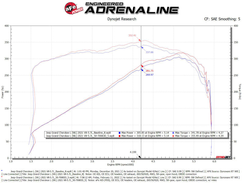 aFe 22–23 Jeep Grand Cherokee WL HEMI V8 5,7 l Momentum GT Kaltluftansaugsystem mit Pro Dry S-Filter