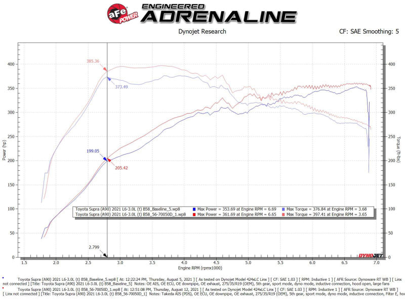 aFe Takeda Momentum Pro Dry S Kaltluftansaugsystem 20-21 Toyota Supra L6-3.0L (T) B58