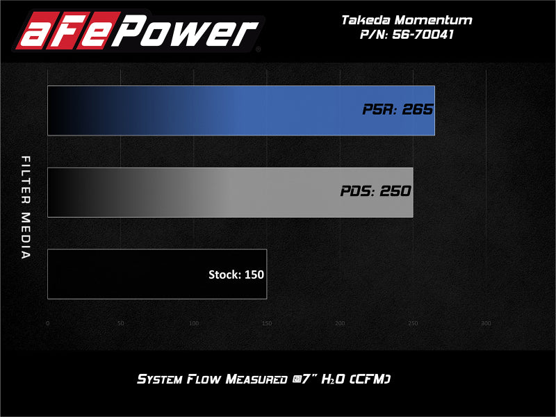aFe POWER Momentum GT Pro 5R Medienansaugsystem 16-19 Ford Fiesta ST L4-1.6L (t)