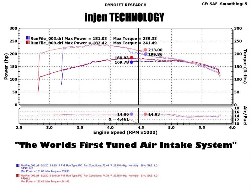 Injen 05–07 Jeep Grand Cherokee WK 4,7 l V8 Wrinkle Black Tuned Air Intake mit MR Tech