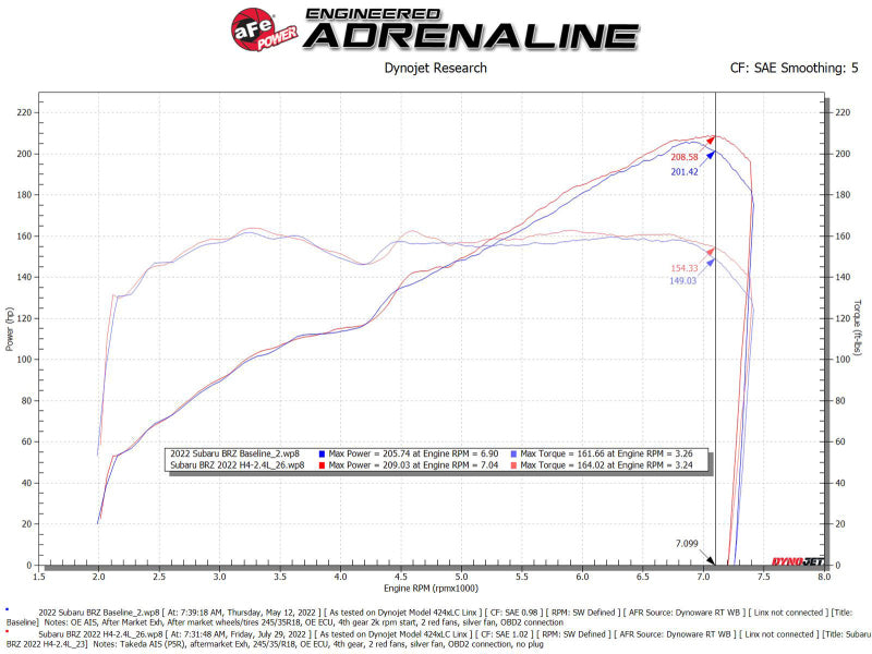 aFe Takeda Momentum Pro 5R Kaltluftansaugsystem 22-23 Subaru BRZ/Toyota GR86