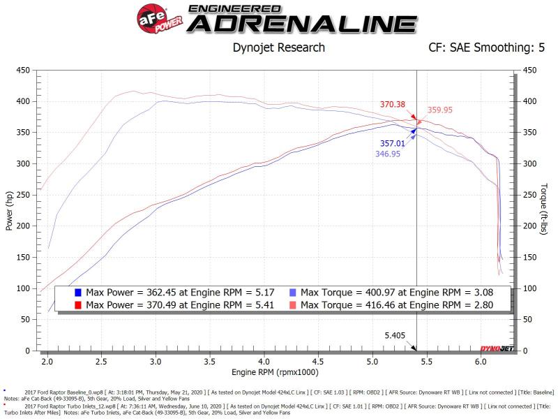 aFe Power 17–20 Ford Raptor 3,5 l V6 Turbo-Ansaugrohre