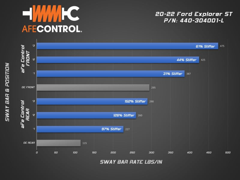 aFe Control 20-22 Ford Explorer ST 3.0L V6 (tt) Stabilisatorsatz – vorne und hinten