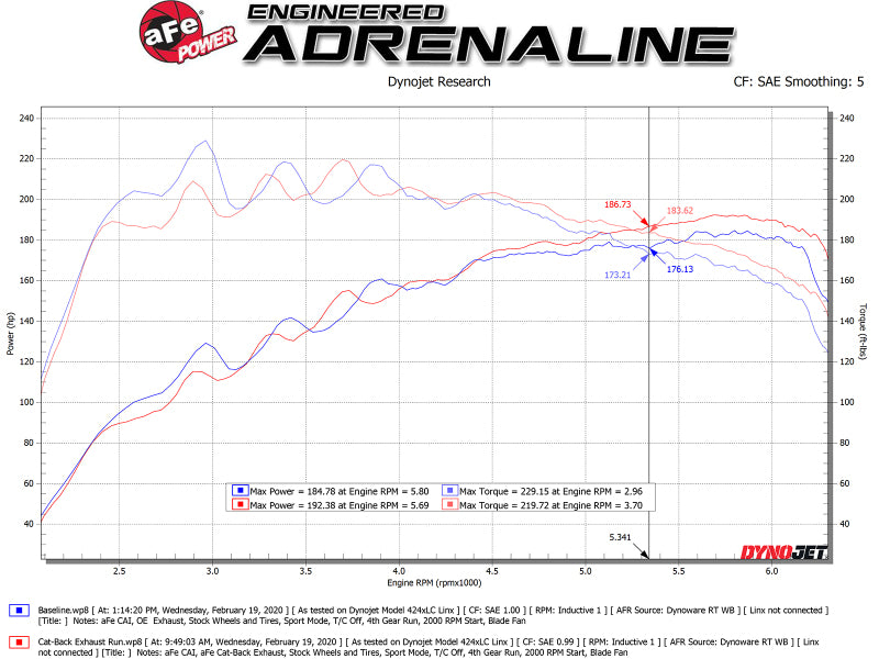 aFe Takeda Auspuff Cat-Back 19–20 Hyundai Veloster 304SS Carbonfaser-Doppelendrohr-Auspuff