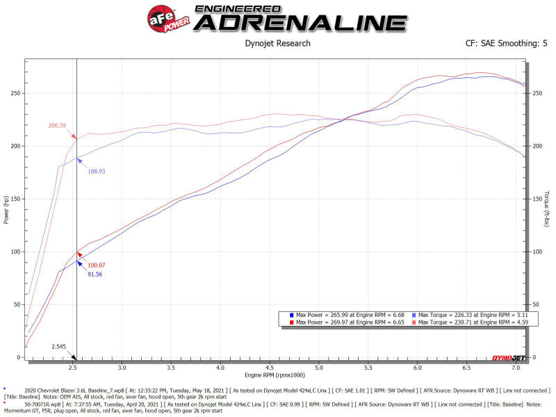 aFe POWER Momentum GT Pro 5R Ansaugsystem 19-22 Chevrolet Blazer V6-3.6L