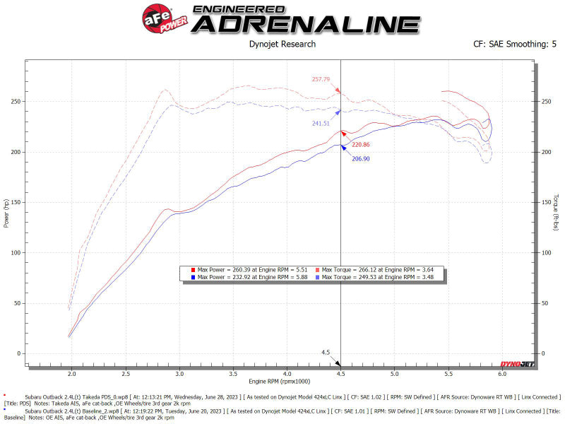 aFe 20-24 Subaru Outback Takeda Pro DRY S Momentum Kaltluftansaugsystem