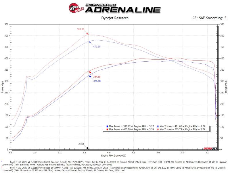 aFe Momentum GT Pro 5R Kaltluftansaugsystem 2021-2022 Ford F-150 V6-3.5L (tt) PowerBoost