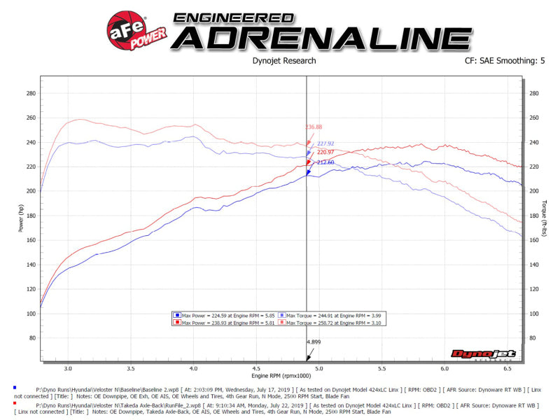 aFe Takeda Auspuff Axle-Back 19–20 Hyundai Veloster N 304SS polierter Doppelrohrauspuff